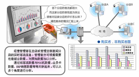 智能監(jiān)控視頻客流統(tǒng)計(jì)分析功能介紹