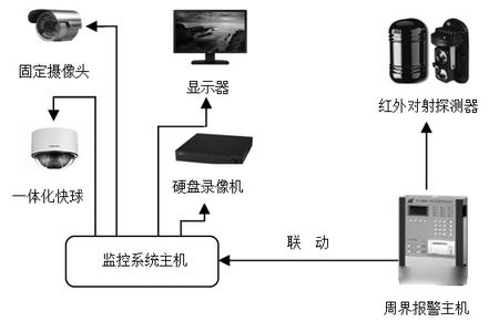 安防監(jiān)控系統(tǒng)是由哪些組成的-重慶監(jiān)控萬(wàn)建